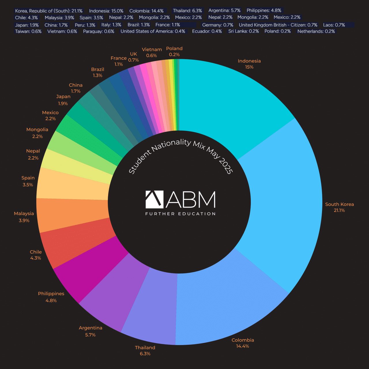 ABM May 2025 Nationality Mix